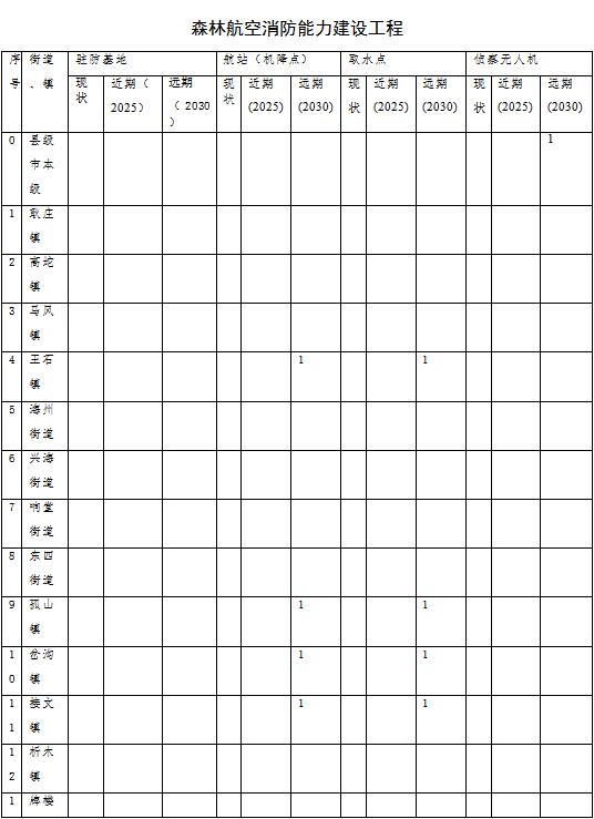草原火灾防治规划（2021-2030年）的通知AG真人直营海城市人民政府关于印发海城市森林(图2)
