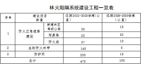 草原火灾防治规划（2021-2030年）的通知AG真人直营海城市人民政府关于印发海城市森林(图7)