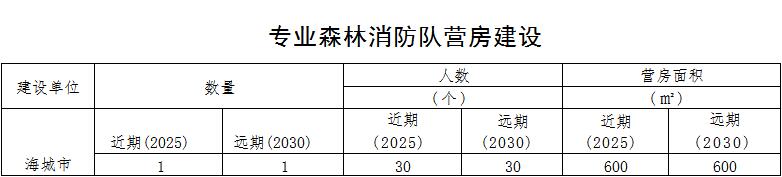 草原火灾防治规划（2021-2030年）的通知AG真人直营海城市人民政府关于印发海城市森林(图6)
