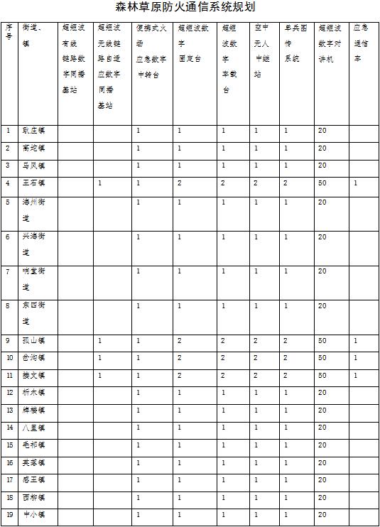 草原火灾防治规划（2021-2030年）的通知AG真人直营海城市人民政府关于印发海城市森林(图11)