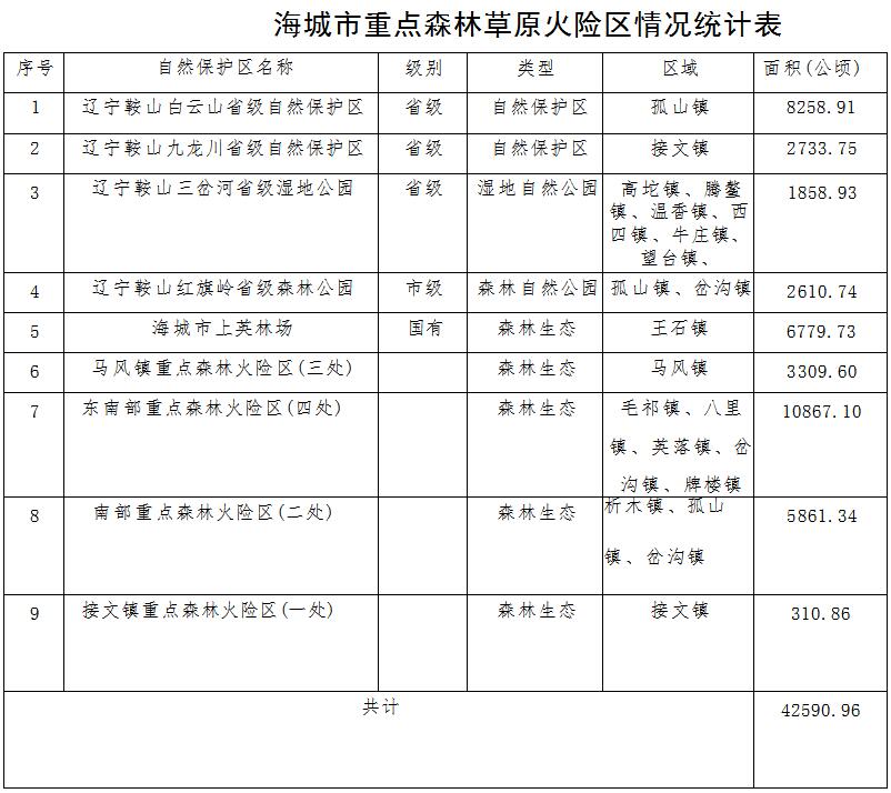 草原火灾防治规划（2021-2030年）的通知AG真人直营海城市人民政府关于印发海城市森林(图10)