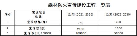 草原火灾防治规划（2021-2030年）的通知AG真人直营海城市人民政府关于印发海城市森林(图14)