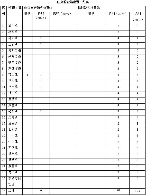 草原火灾防治规划（2021-2030年）的通知AG真人直营海城市人民政府关于印发海城市森林(图15)